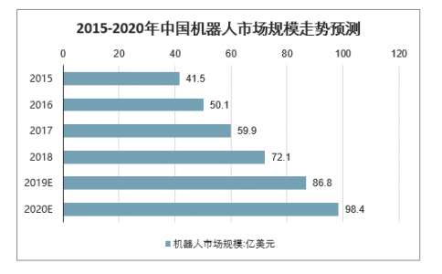 2020年中國工業機器人市場規模、產量及行業發展趨勢分析預測